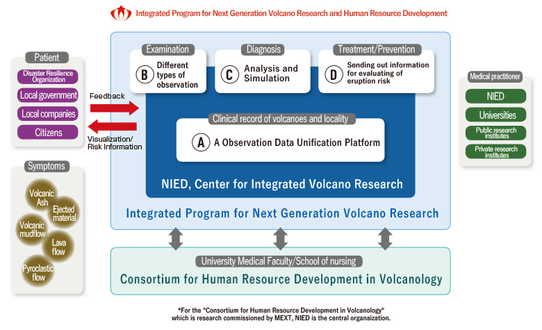 Integrated Program for Next Generation Volcano Research and Human Resource Development